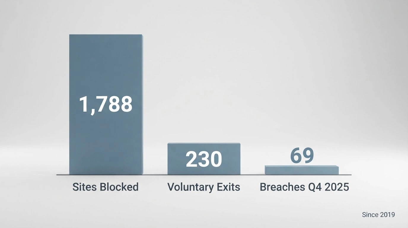 A representation of ACMA enforcement data: 1,788 sites blocked, 230 voluntary exits, 69 breaches in Q4 2025