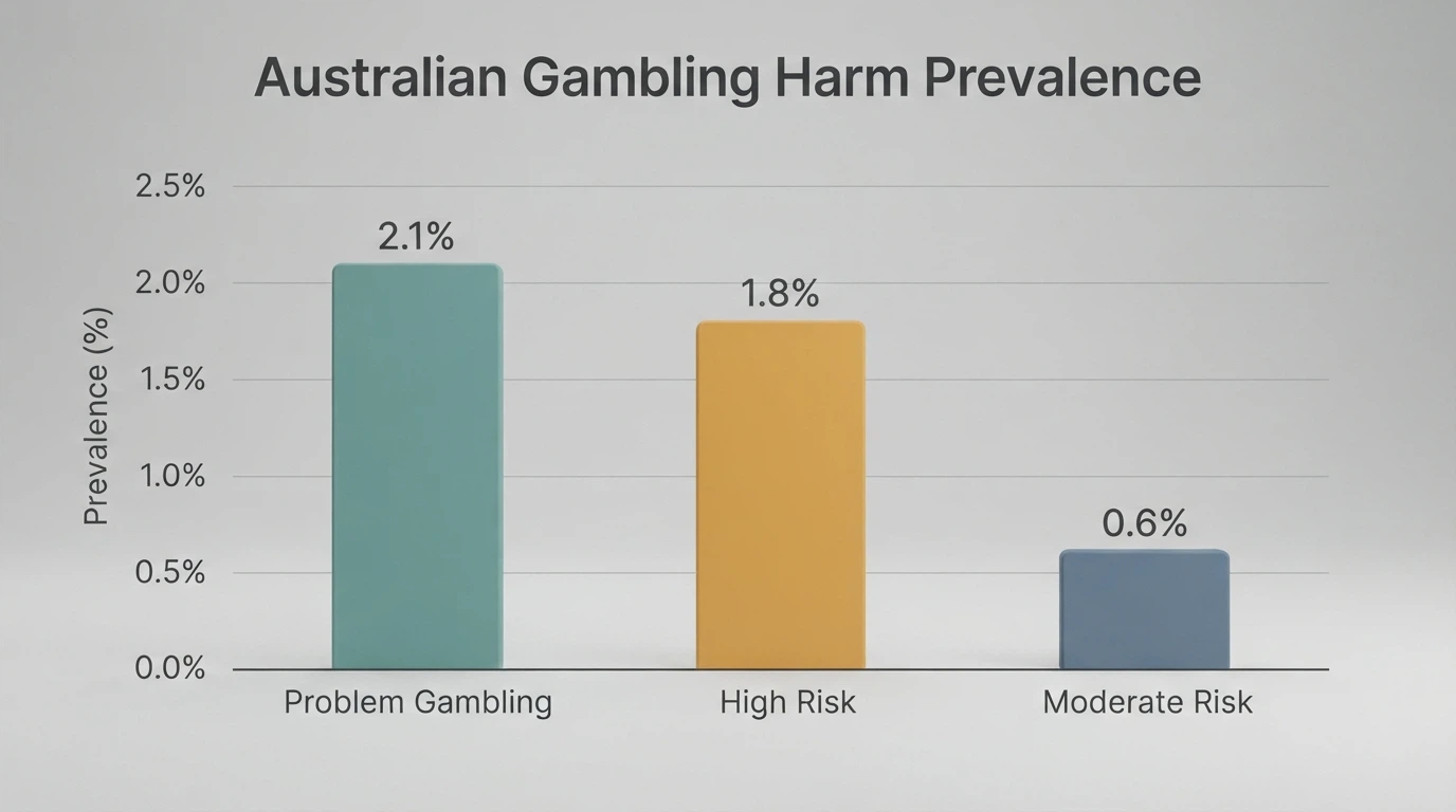 A bar chart illustrating Australian problem gambling prevalence statistics
