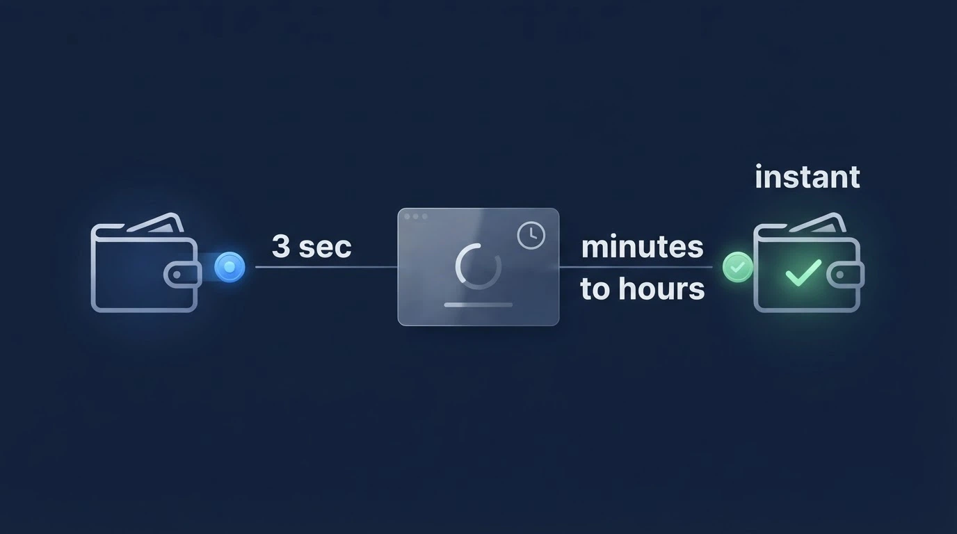 A three-step diagram showing a crypto wallet sending BCH, a pending confirmation screen, and a withdrawal landing back in the wallet, with time labels between each step