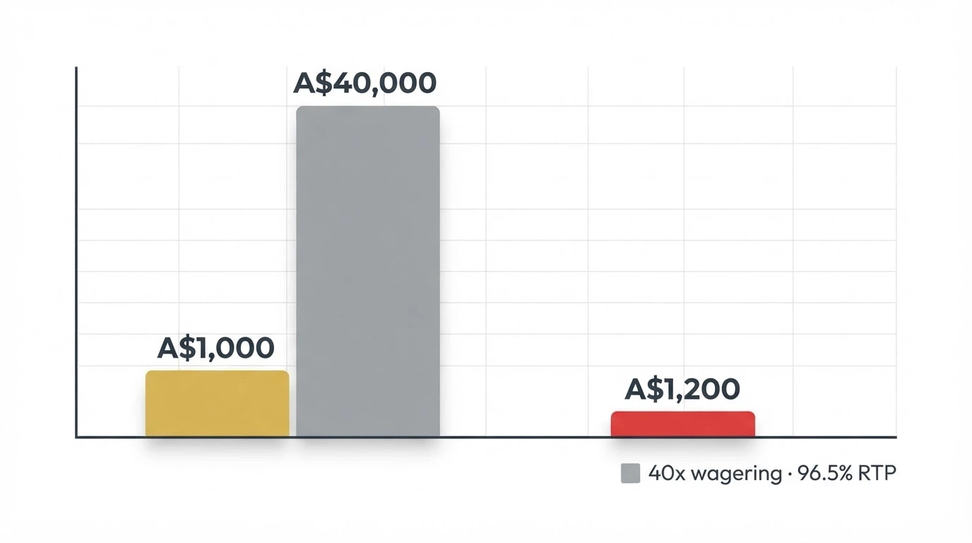 a simple bar chart comparing a headline A$1,000 bonus figure against the A$40,000 turnover required to clear it at 40x wagering, with a smaller bar showing the expected loss at a 96.5% RTP