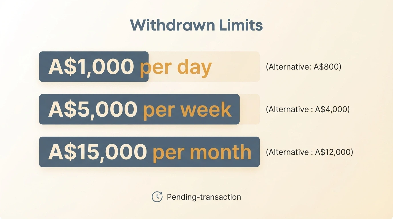 A withdrawal screen showing daily, weekly and monthly limits with a pending transaction