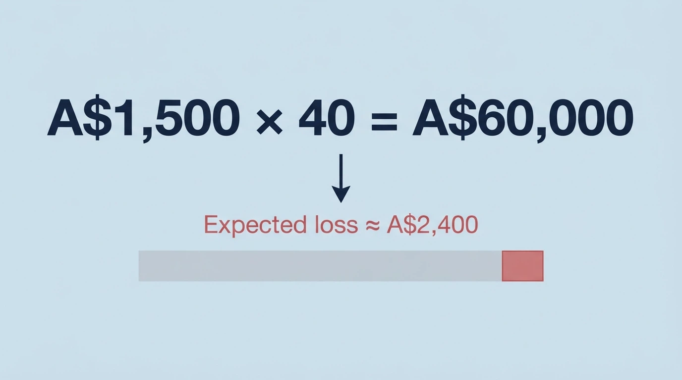 A visual equation breaking down a A$1,500 bonus with 40x wagering: A$1,500 × 40 = A$60,000 turnover, with a percentage label showing how much the player expects to lose to the house edge