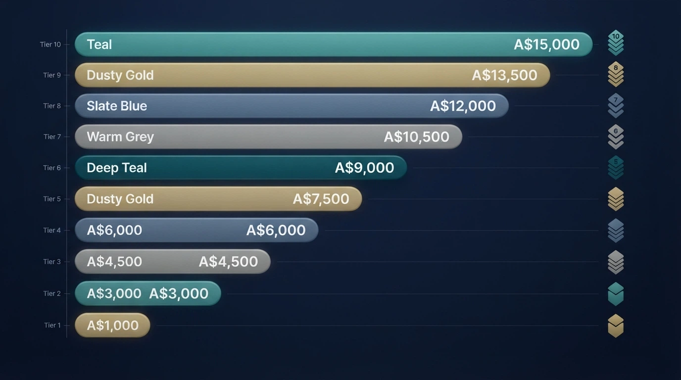 A comparison chart showing ten casino brand cards with bonus amounts and VIP tier badges