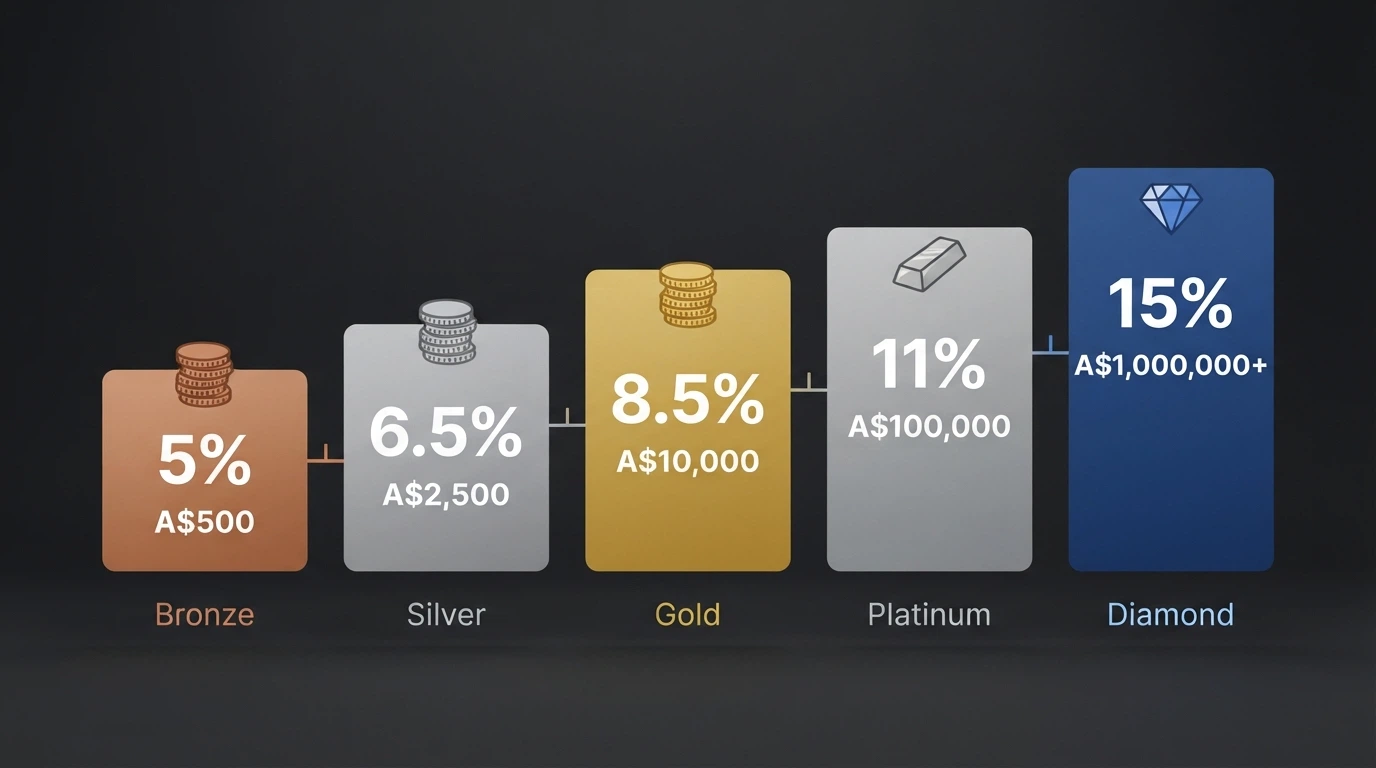 A side-by-side visual of ascending tier cards from Bronze to Diamond, each showing a higher cashback percentage and a higher deposit threshold