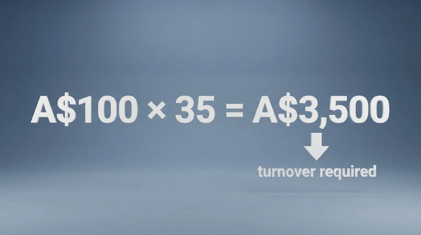A calculator-style graphic showing a A$100 bonus multiplied by 35x wagering to reach A$3,500 turnover, with an arrow pointing to an expected-loss figure