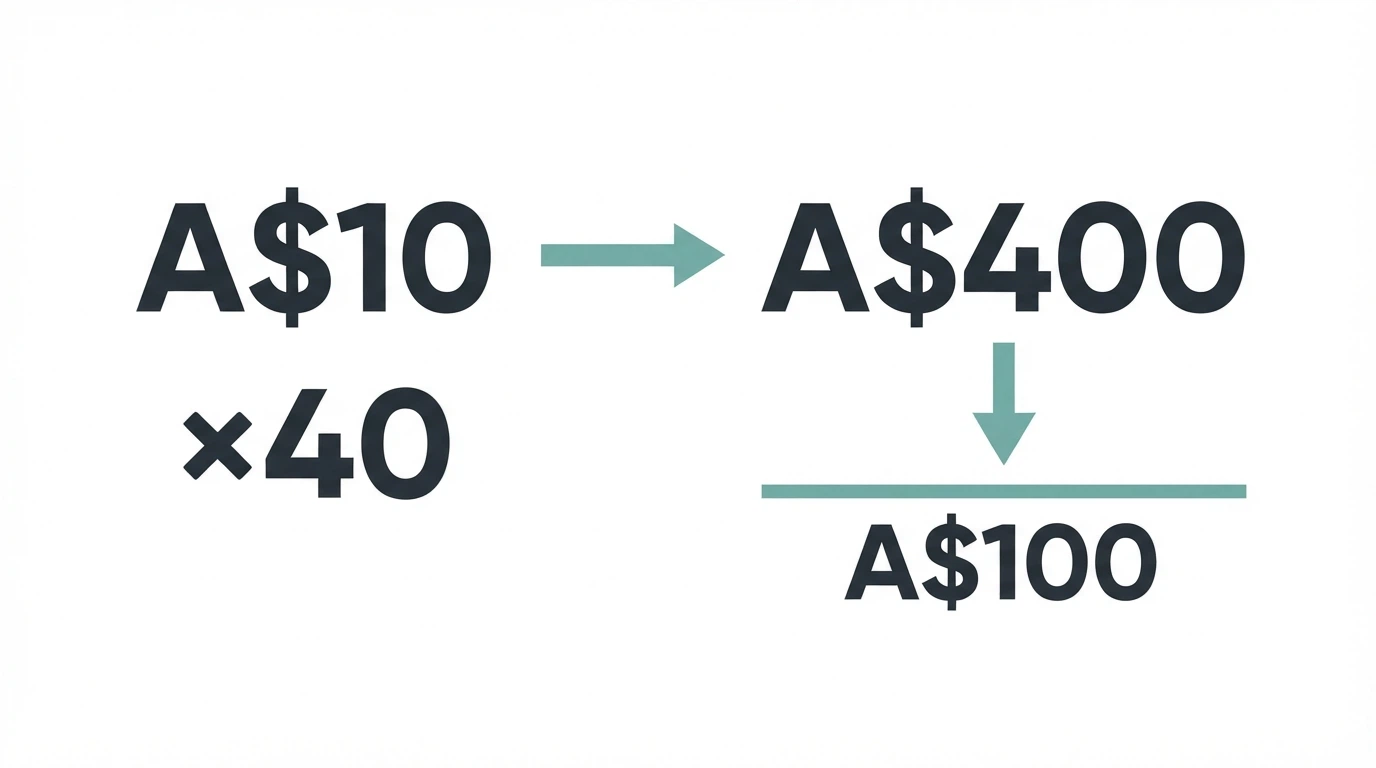 A simple visual breakdown: A$10 bonus × 40 wagering = A$400 turnover, with an arrow to a smaller cashout figure under a max-cashout cap