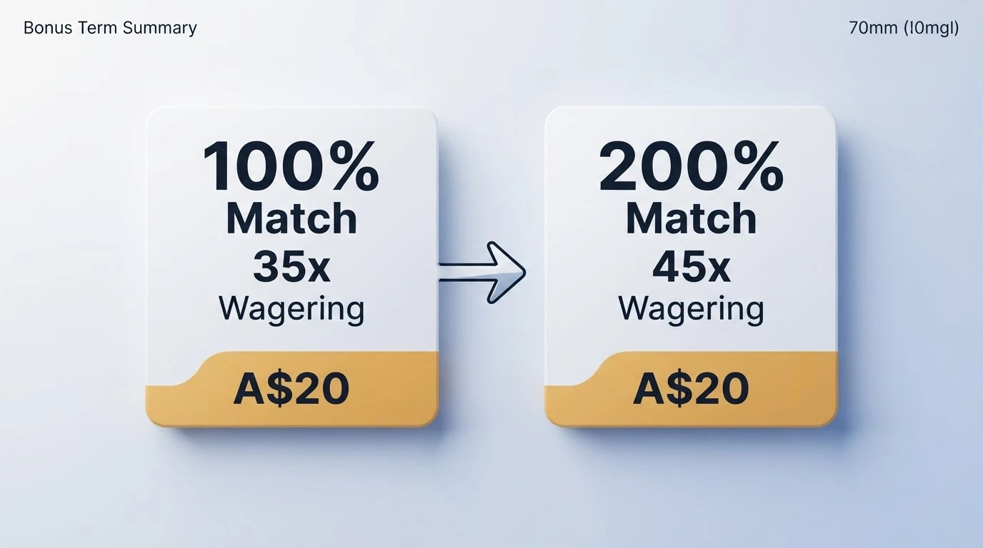 A split-screen comparison of two welcome-bonus term summaries — one with a 100% match and 35x wagering, the other with 200% match and 45x wagering — with a A$20 deposit amount highlighted